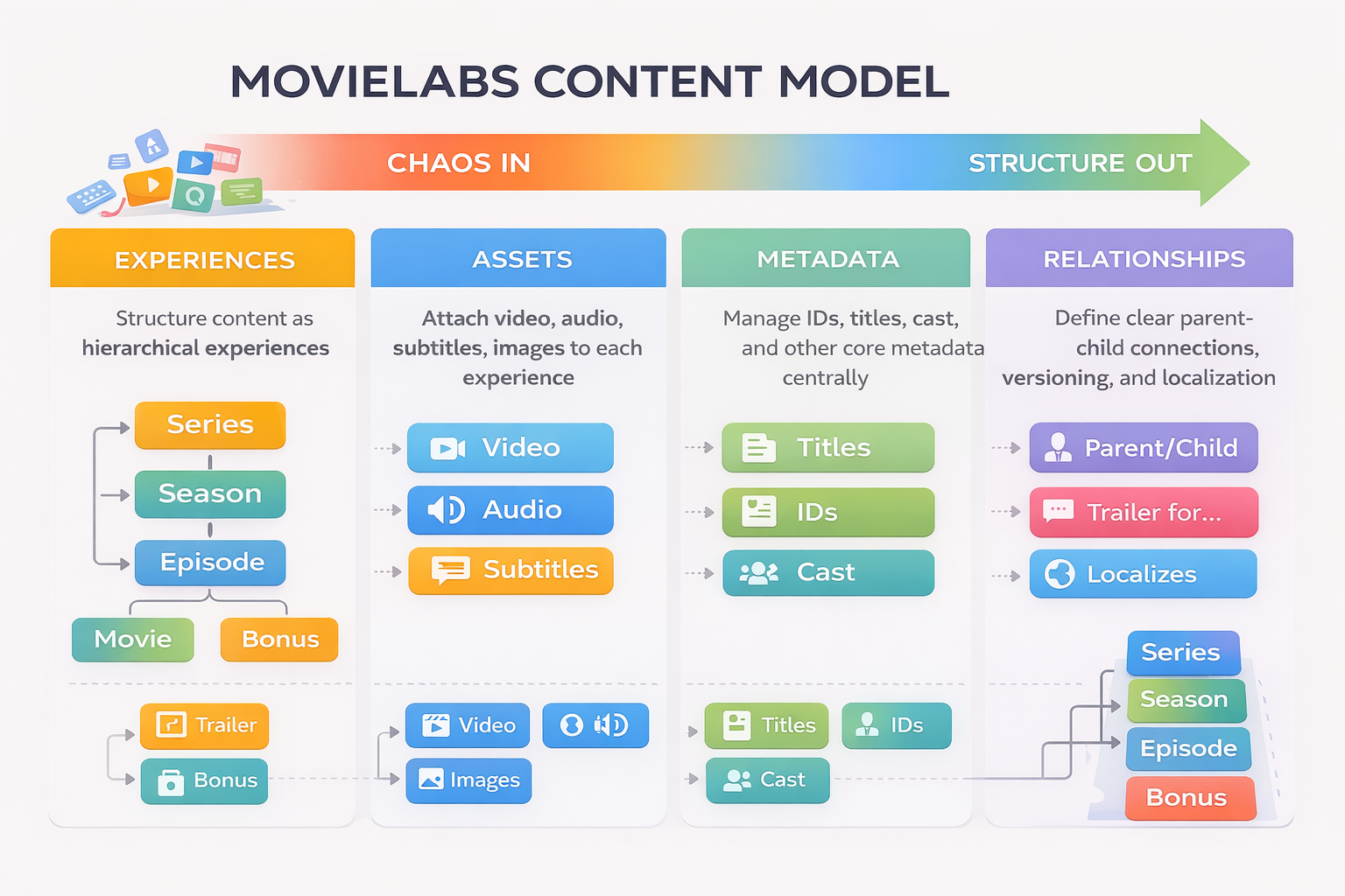MovieLabs Content Model showing Experiences, Assets, Metadata, and Relationships